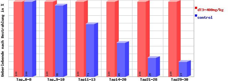 Überleben von Strahlungsbelastung durch gamma-Tocotrienol