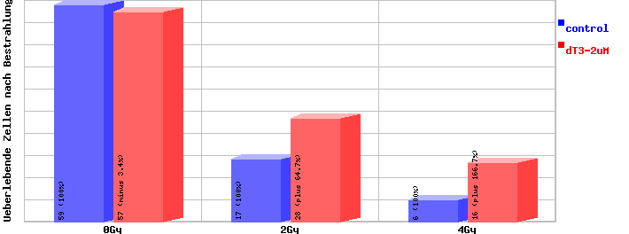 berlebende menschliche Zellen nach radioakiver Bestrahlung in Lösung mit 2uM delta-Tocotrienol